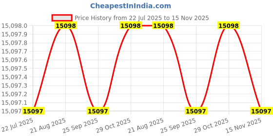 moglix.com Facom S.382 1/2 inch Ratchet Head facom Price History Graph from 22 Jul 2025 to 15 Nov 2025
