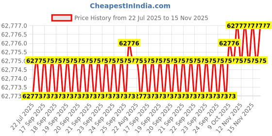 moglix.com Facom S.446-100 20-100Nm Torque Wrench facom Price History Graph from 22 Jul 2025 to 15 Nov 2025