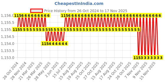 moglix.com Facom Short 8.3x130mm Standard Prot Screwdriver, R.236CA facom Price History Graph from 26 Oct 2024 to 17 Nov 2025
