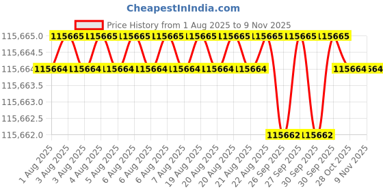 moglix.com Facom Silver Light Engineering Puller Kit, U.JA1 facom Price History Graph from 1 Aug 2025 to 9 Nov 2025