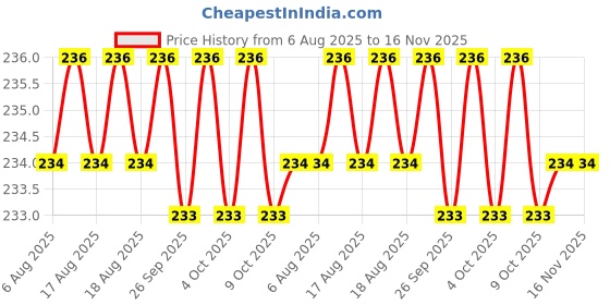 moglix.com Facom SL5.5 Impact Socket Bit, Blade Length: 25 mm, ENS.105.5 (Pack of 2) facom Price History Graph from 6 Aug 2025 to 16 Nov 2025