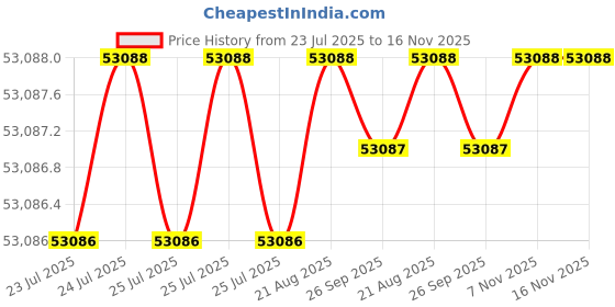 moglix.com Facom SLS Bag with 3 SLS Hook &a; 2 Wrist Lanyard, SH-SETSLS facom Price History Graph from 23 Jul 2025 to 16 Nov 2025