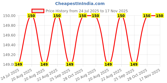 moglix.com Facom Socket Accessories Spline Bit Socket M5, EV.105 facom Price History Graph from 24 Jul 2025 to 16 Nov 2025