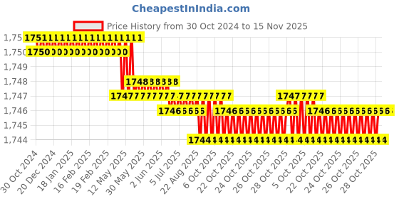 moglix.com Facom ST.1/4 1/2 inch Drive inch Hexagon Bit Sockets facom Price History Graph from 30 Oct 2024 to 15 Nov 2025