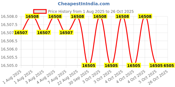 moglix.com Facom Steel Hydraulic Bearing Puller, U.301-200 facom Price History Graph from 1 Aug 2025 to 26 Oct 2025