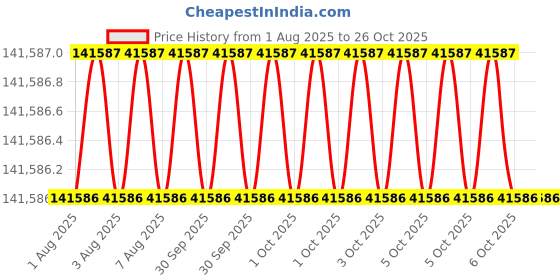 moglix.com Facom Steel Red Engineering Bearing Puller Kit, U.28J1 facom Price History Graph from 1 Aug 2025 to 26 Oct 2025