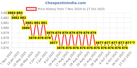 moglix.com Facom Steel Silver Bearing Puller, U.53KL0-02 facom Price History Graph from 7 Nov 2024 to 27 Oct 2025