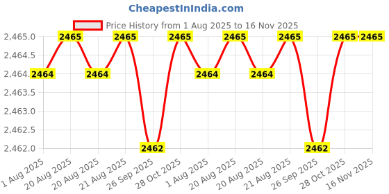 moglix.com Facom STM.10GRP 1/2 inch Drive Bit Socket facom Price History Graph from 1 Aug 2025 to 16 Nov 2025