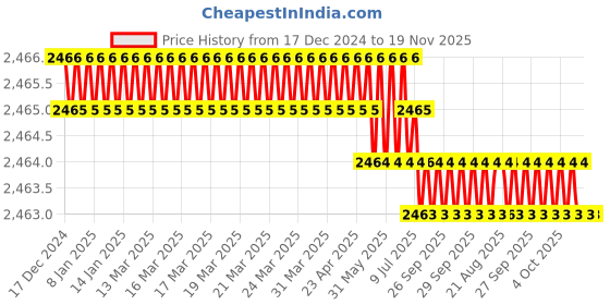 moglix.com Facom STM.11GRP 1/2 inch Drive Bit Socket facom Price History Graph from 17 Dec 2024 to 18 Nov 2025