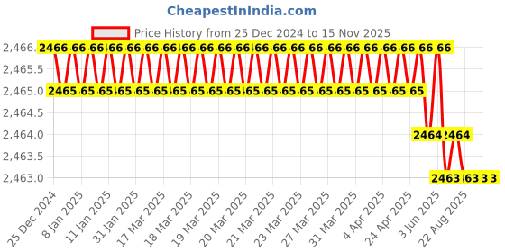 moglix.com Facom STM.12GRP 1/2 inch Drive Bit Socket facom Price History Graph from 25 Dec 2024 to 15 Nov 2025