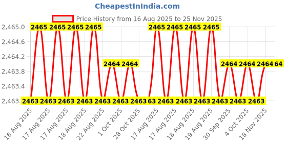 moglix.com Facom STM.14GRP 1/2 inch Drive Bit Socket facom Price History Graph from 16 Aug 2025 to 25 Nov 2025