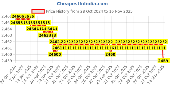 moglix.com Facom STM.17GRP 1/2 inch Drive Bit Socket facom Price History Graph from 28 Oct 2024 to 15 Nov 2025