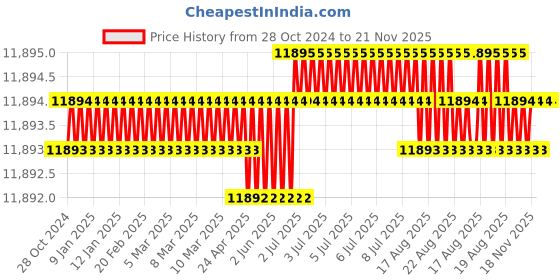 moglix.com Facom STM.J9APB 1/2 inch Bit Socket Set facom Price History Graph from 28 Oct 2024 to 20 Nov 2025
