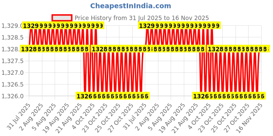 moglix.com Facom SV.10ELB 1/2 inch Drive Long-Reach XZN Spline Bit Sockets facom Price History Graph from 31 Jul 2025 to 16 Nov 2025