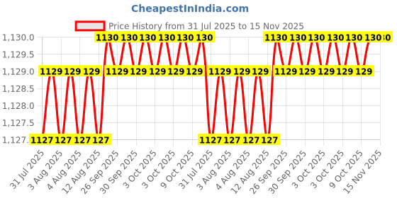 moglix.com Facom SV.10LB 1/2 inch Drive Long-Reach XZN Spline Bit Sockets facom Price History Graph from 31 Jul 2025 to 15 Nov 2025