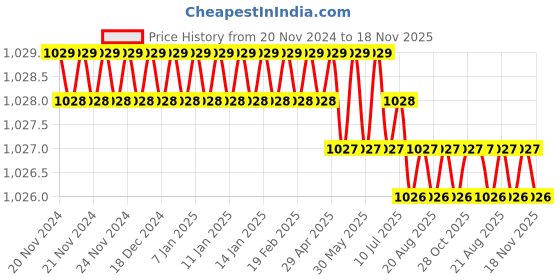 moglix.com Facom SV.12B 1/2 inch Drive XZN Spline Bit Sockets facom Price History Graph from 20 Nov 2024 to 18 Nov 2025