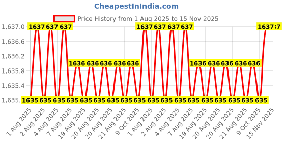 moglix.com Facom SV.12ELB 1/2 inch Drive Long-Reach XZN Spline Bit Sockets facom Price History Graph from 1 Aug 2025 to 15 Nov 2025