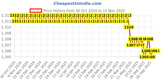moglix.com Facom SV.12LB 1/2 inch Drive Long-Reach XZN Spline Bit Sockets facom Price History Graph from 30 Oct 2024 to 15 Nov 2025