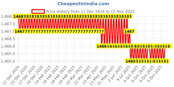 moglix.com Facom SV.14LB 1/2 inch Drive Long-Reach XZN Spline Bit Sockets facom Price History Graph from 11 Dec 2024 to 15 Nov 2025