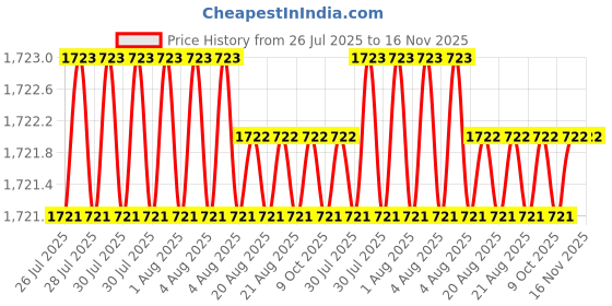 moglix.com Facom SV.16LB 1/2 inch Drive Long-Reach XZN Spline Bit Sockets facom Price History Graph from 26 Jul 2025 to 16 Nov 2025