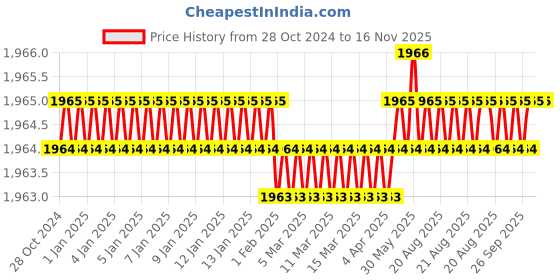 moglix.com Facom SV.18LB 1/2 inch Drive Long-Reach XZN Spline Bit Sockets facom Price History Graph from 28 Oct 2024 to 16 Nov 2025
