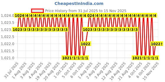 moglix.com Facom SV.6LB 1/2 inch Drive Long-Reach XZN Spline Bit Sockets facom Price History Graph from 31 Jul 2025 to 15 Nov 2025