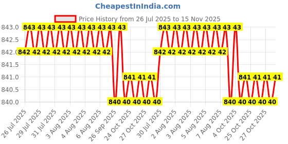 moglix.com Facom SV.8B 1/2 inch Drive XZN Spline Bit Sockets facom Price History Graph from 26 Jul 2025 to 15 Nov 2025