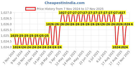 moglix.com Facom SV.8LB 1/2 inch Drive Long-Reach XZN Spline Bit Sockets facom Price History Graph from 7 Nov 2024 to 16 Nov 2025