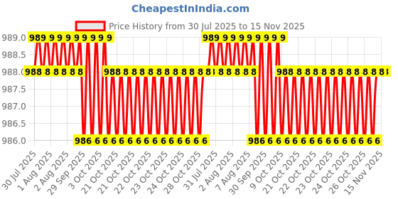 moglix.com Facom SV.9L 1/2 inch Drive Spline Bit Socket facom Price History Graph from 30 Jul 2025 to 15 Nov 2025