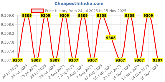 moglix.com Facom SV.J7APB 1/2 inch Bit Socket Set facom Price History Graph from 24 Jul 2025 to 15 Nov 2025