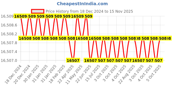 moglix.com Facom SV.J8B 1/2 inch Bit Socket Set facom Price History Graph from 18 Dec 2024 to 15 Nov 2025
