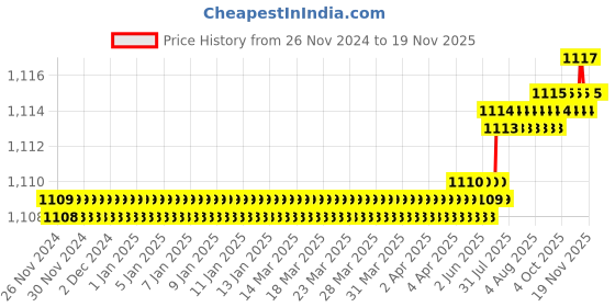moglix.com Facom SX.45LA Steel Silver &a; Black Screw Socket facom Price History Graph from 26 Nov 2024 to 17 Nov 2025