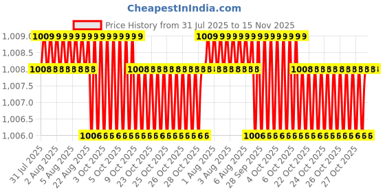 moglix.com Facom SXM.60 1/2 inch Drive Torx Bit Socket facom Price History Graph from 31 Jul 2025 to 15 Nov 2025