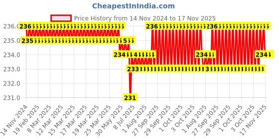 moglix.com Facom T10 Impact Socket Bit, Blade Length: 25 mm, ENX.110 (Pack of 2) facom Price History Graph from 14 Nov 2024 to 17 Nov 2025