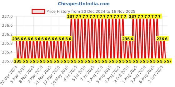 moglix.com Facom T15 Impact Socket Bit, Blade Length: 25 mm, ENX.115 (Pack of 2) facom Price History Graph from 20 Dec 2024 to 15 Nov 2025