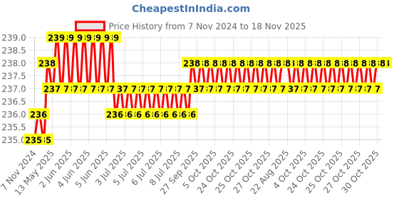 moglix.com Facom T25 Impact Socket Bit, Blade Length: 25 mm, ENX.125 (Pack of 2) facom Price History Graph from 7 Nov 2024 to 17 Nov 2025
