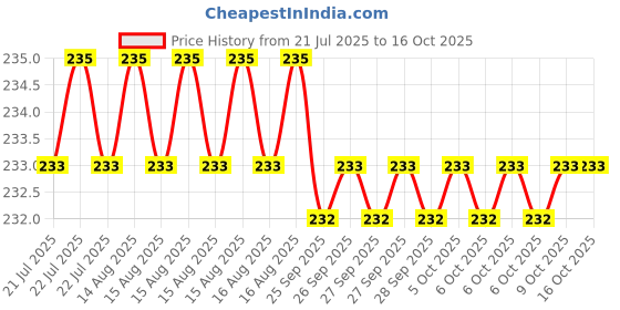 moglix.com Facom T30 Impact Socket Bit, Blade Length: 25 mm, ENX.130 (Pack of 2) facom Price History Graph from 21 Jul 2025 to 15 Oct 2025