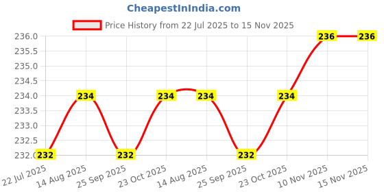 moglix.com Facom T40 Impact Socket Bit, Blade Length: 25 mm, ENX.140 (Pack of 2) facom Price History Graph from 22 Jul 2025 to 15 Nov 2025
