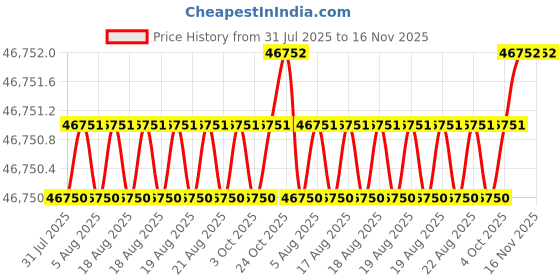 moglix.com Facom Torque Wrench Spanner Set, S.300-12 facom Price History Graph from 31 Jul 2025 to 15 Nov 2025