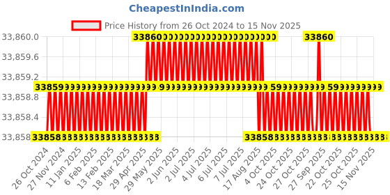 moglix.com Facom Torque Wrench Spanner Set, S.300-2 facom Price History Graph from 26 Oct 2024 to 15 Nov 2025