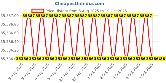 moglix.com Facom Tough Boxes Support with 2 Pairs Brackets, JET.A18 facom Price History Graph from 3 Aug 2025 to 19 Oct 2025