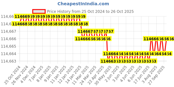 moglix.com Facom U.49PJ4 Heavy Engineering Puller Kit facom Price History Graph from 25 Oct 2024 to 26 Oct 2025