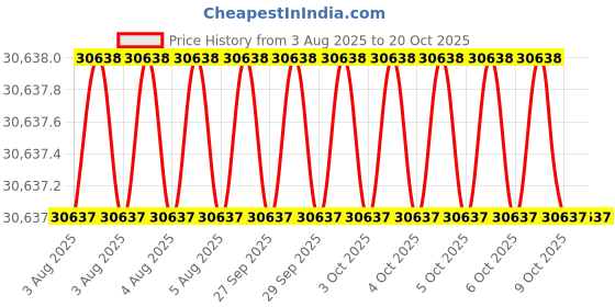 moglix.com Facom VR.J154 3/8 inch Palm Control Ratchet facom Price History Graph from 3 Aug 2025 to 20 Oct 2025
