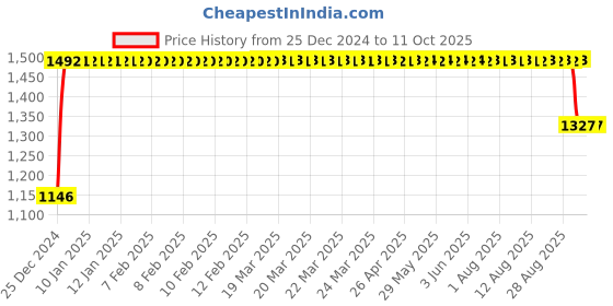 moglix.com FAG 1201-TVH-C3 Self Aligning Ball Bearing, 12x32x10 mm fag Price History Graph from 25 Dec 2024 to 11 Oct 2025