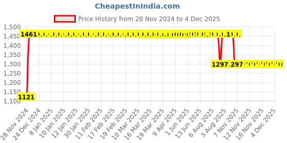 moglix.com FAG 1202-TVH-C3 Self Aligning Ball Bearing, 15x35x11 mm fag Price History Graph from 28 Nov 2024 to 3 Dec 2025