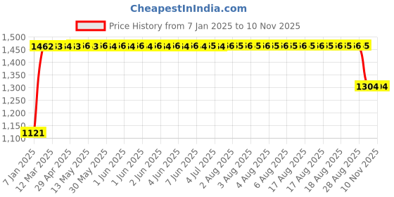 moglix.com FAG 1202-TVH Self Aligning Ball Bearing, 15x35x11 mm fag Price History Graph from 7 Jan 2025 to 9 Nov 2025