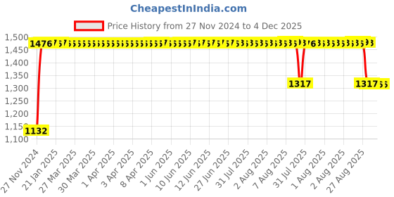 moglix.com FAG 1203-TVH-C3 Self Aligning Ball Bearing, 17x40x12 mm fag Price History Graph from 27 Nov 2024 to 4 Dec 2025