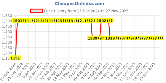 moglix.com FAG 1204-TVH-C3 Self Aligning Ball Bearing, 20x47x14 mm fag Price History Graph from 23 Dec 2024 to 26 Nov 2025