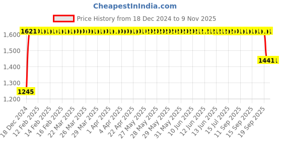moglix.com FAG 1205-TVH-C3 Self Aligning Ball Bearing, 25x52x15 mm fag Price History Graph from 18 Dec 2024 to 7 Nov 2025