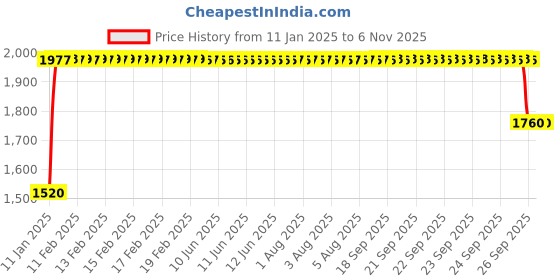 moglix.com FAG 1207-TVH Self Aligning Ball Bearing, 35x72x17 mm fag Price History Graph from 11 Jan 2025 to 6 Nov 2025